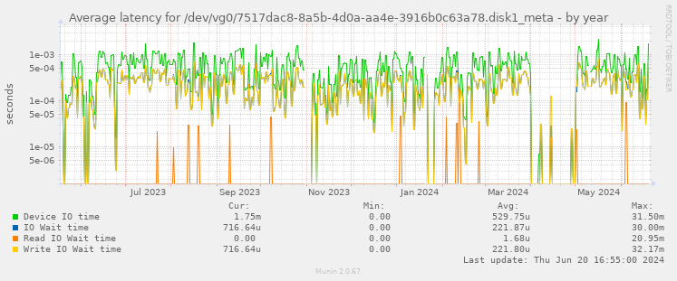 Average latency for /dev/vg0/7517dac8-8a5b-4d0a-aa4e-3916b0c63a78.disk1_meta