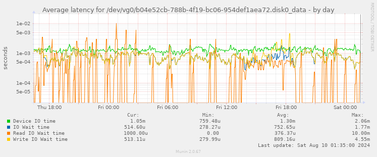 Average latency for /dev/vg0/b04e52cb-788b-4f19-bc06-954def1aea72.disk0_data