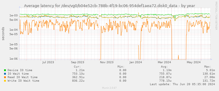 Average latency for /dev/vg0/b04e52cb-788b-4f19-bc06-954def1aea72.disk0_data