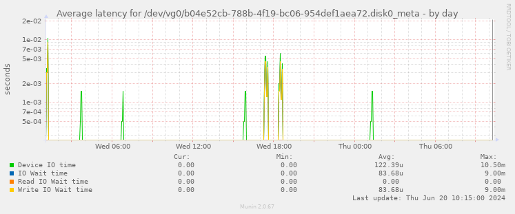 Average latency for /dev/vg0/b04e52cb-788b-4f19-bc06-954def1aea72.disk0_meta
