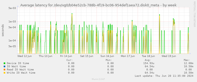 Average latency for /dev/vg0/b04e52cb-788b-4f19-bc06-954def1aea72.disk0_meta