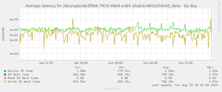 Average latency for /dev/vg0/c6e3f5b6-7919-48e9-a365-a5ab3c46532f.disk0_data