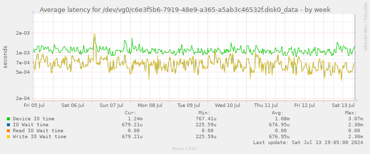 Average latency for /dev/vg0/c6e3f5b6-7919-48e9-a365-a5ab3c46532f.disk0_data