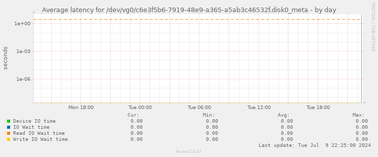 Average latency for /dev/vg0/c6e3f5b6-7919-48e9-a365-a5ab3c46532f.disk0_meta