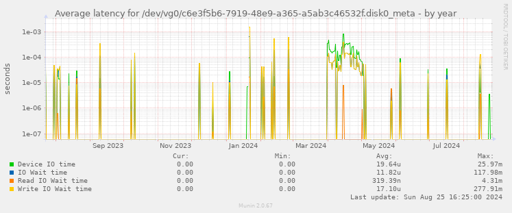 Average latency for /dev/vg0/c6e3f5b6-7919-48e9-a365-a5ab3c46532f.disk0_meta