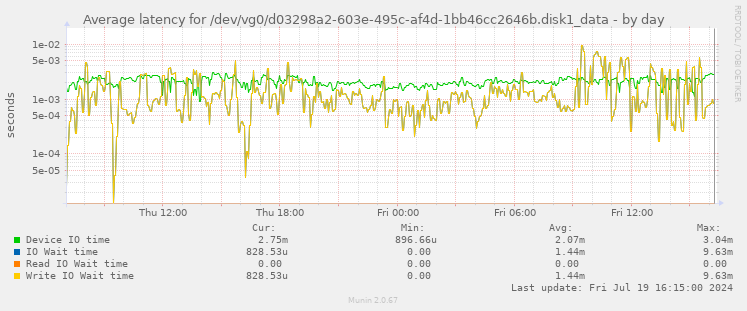 Average latency for /dev/vg0/d03298a2-603e-495c-af4d-1bb46cc2646b.disk1_data