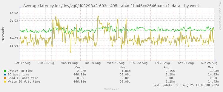 Average latency for /dev/vg0/d03298a2-603e-495c-af4d-1bb46cc2646b.disk1_data