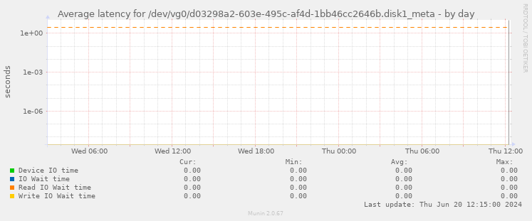 Average latency for /dev/vg0/d03298a2-603e-495c-af4d-1bb46cc2646b.disk1_meta