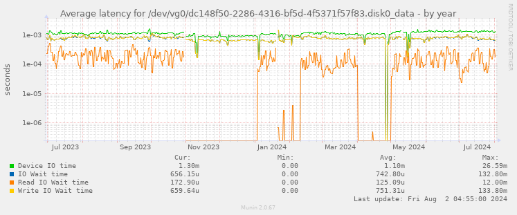 Average latency for /dev/vg0/dc148f50-2286-4316-bf5d-4f5371f57f83.disk0_data