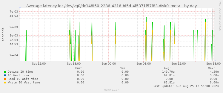 Average latency for /dev/vg0/dc148f50-2286-4316-bf5d-4f5371f57f83.disk0_meta