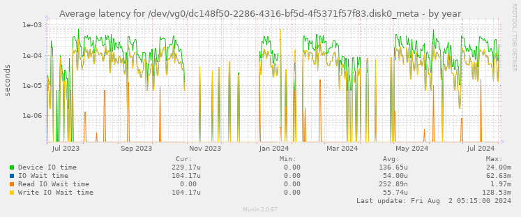 Average latency for /dev/vg0/dc148f50-2286-4316-bf5d-4f5371f57f83.disk0_meta