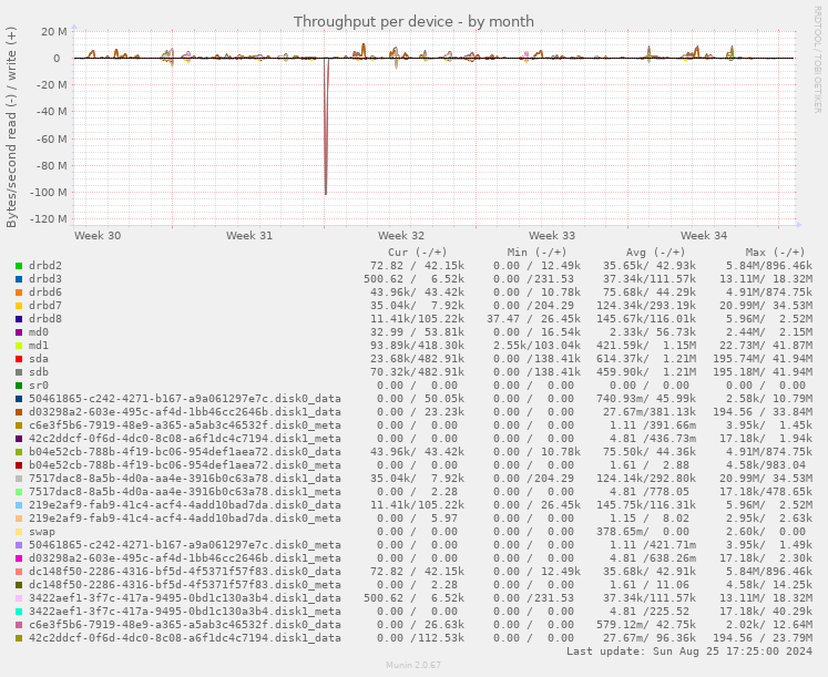 Throughput per device