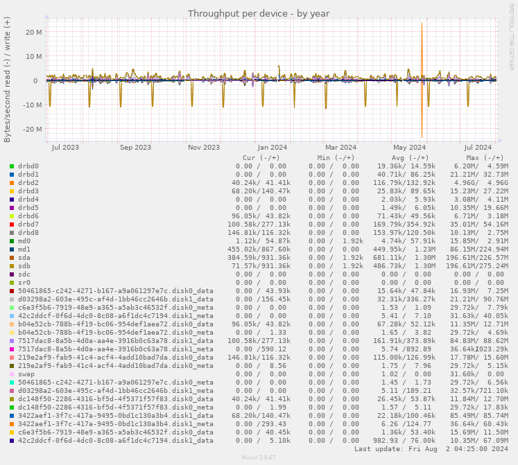 Throughput per device