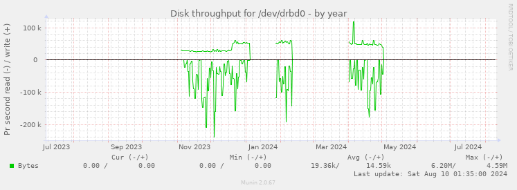 Disk throughput for /dev/drbd0