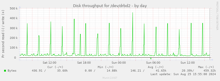 Disk throughput for /dev/drbd2