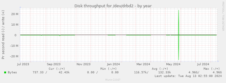 Disk throughput for /dev/drbd2