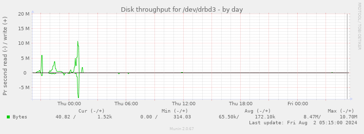 Disk throughput for /dev/drbd3