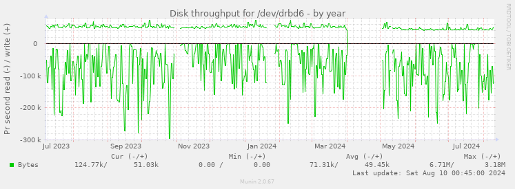 Disk throughput for /dev/drbd6