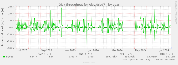 Disk throughput for /dev/drbd7