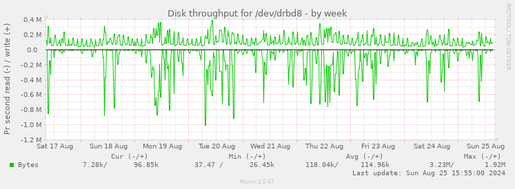 Disk throughput for /dev/drbd8