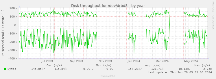 Disk throughput for /dev/drbd8