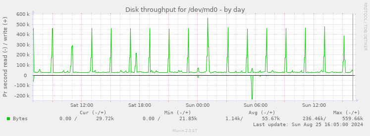 Disk throughput for /dev/md0