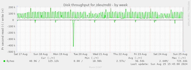 Disk throughput for /dev/md0