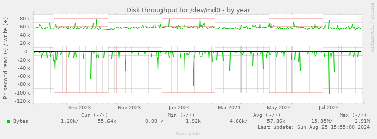 Disk throughput for /dev/md0