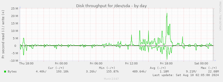 Disk throughput for /dev/sda