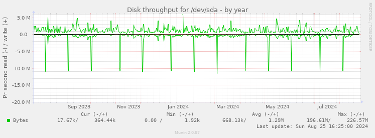 Disk throughput for /dev/sda