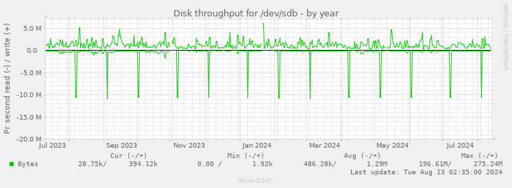 Disk throughput for /dev/sdb