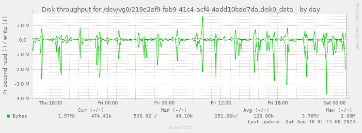 Disk throughput for /dev/vg0/219e2af9-fab9-41c4-acf4-4add10bad7da.disk0_data