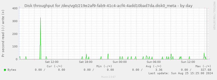 Disk throughput for /dev/vg0/219e2af9-fab9-41c4-acf4-4add10bad7da.disk0_meta