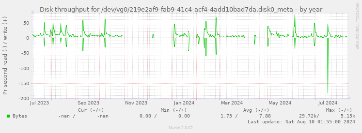 Disk throughput for /dev/vg0/219e2af9-fab9-41c4-acf4-4add10bad7da.disk0_meta