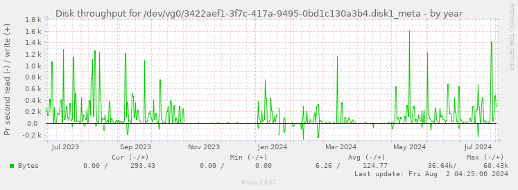 Disk throughput for /dev/vg0/3422aef1-3f7c-417a-9495-0bd1c130a3b4.disk1_meta