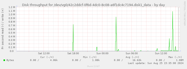 Disk throughput for /dev/vg0/42c2ddcf-0f6d-4dc0-8c08-a6f1dc4c7194.disk1_data