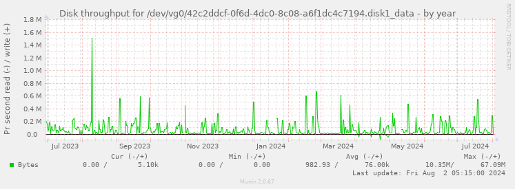 Disk throughput for /dev/vg0/42c2ddcf-0f6d-4dc0-8c08-a6f1dc4c7194.disk1_data