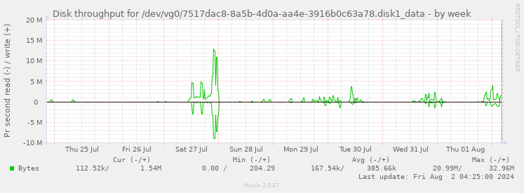 Disk throughput for /dev/vg0/7517dac8-8a5b-4d0a-aa4e-3916b0c63a78.disk1_data