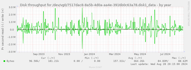 Disk throughput for /dev/vg0/7517dac8-8a5b-4d0a-aa4e-3916b0c63a78.disk1_data