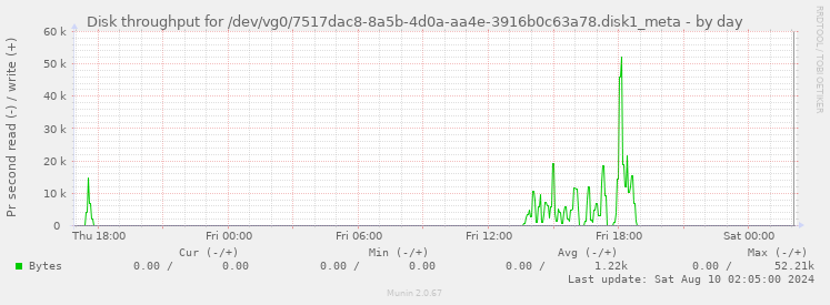 Disk throughput for /dev/vg0/7517dac8-8a5b-4d0a-aa4e-3916b0c63a78.disk1_meta