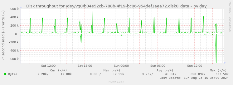 Disk throughput for /dev/vg0/b04e52cb-788b-4f19-bc06-954def1aea72.disk0_data