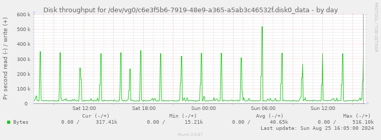 Disk throughput for /dev/vg0/c6e3f5b6-7919-48e9-a365-a5ab3c46532f.disk0_data