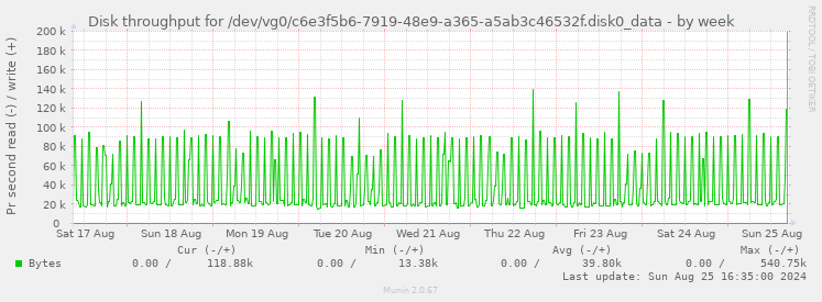 Disk throughput for /dev/vg0/c6e3f5b6-7919-48e9-a365-a5ab3c46532f.disk0_data