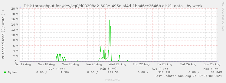 Disk throughput for /dev/vg0/d03298a2-603e-495c-af4d-1bb46cc2646b.disk1_data