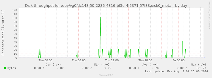 Disk throughput for /dev/vg0/dc148f50-2286-4316-bf5d-4f5371f57f83.disk0_meta