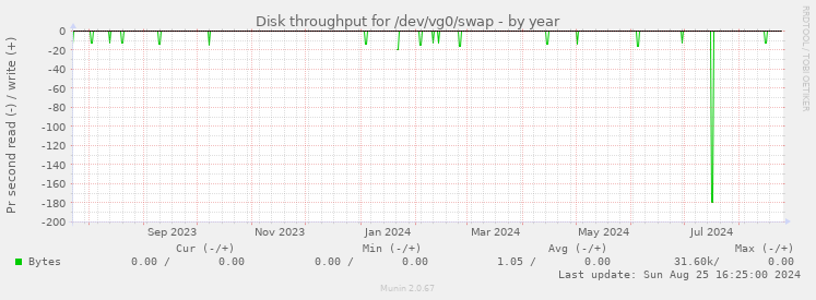 Disk throughput for /dev/vg0/swap