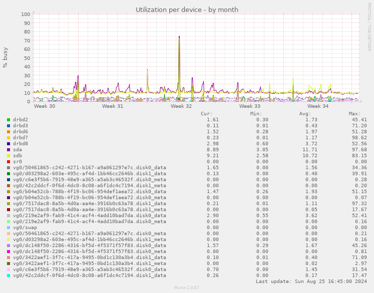 Utilization per device