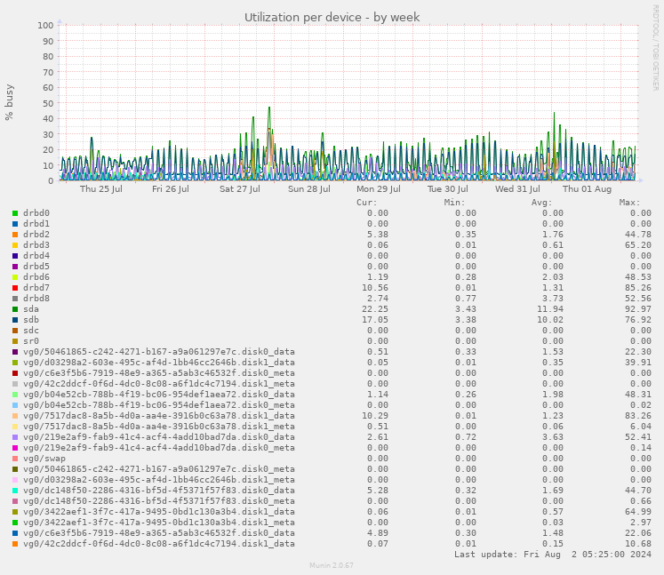 Utilization per device