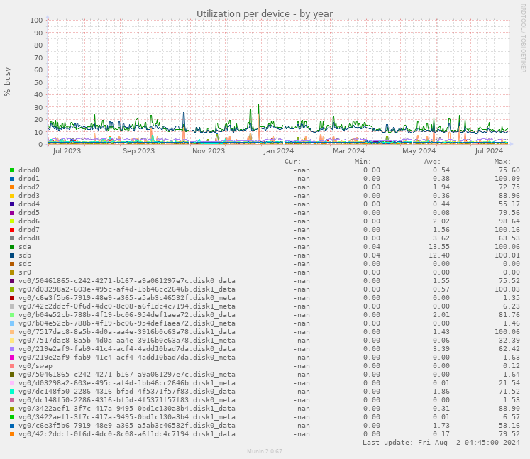 Utilization per device