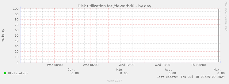 Disk utilization for /dev/drbd0